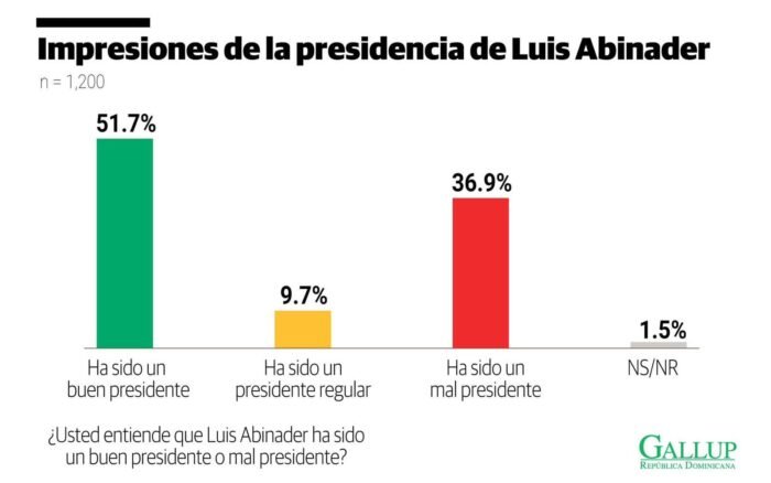 Encuesta Gallup: Mayoría de la población dominicana valora como favorable gestión de Abinader, pese a crisis global.