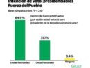 Gallup-RD: Leonel retiene control de la FP con un 64.9 %; y Gonzalo lleva la delantera en el PLD con 48.3 %