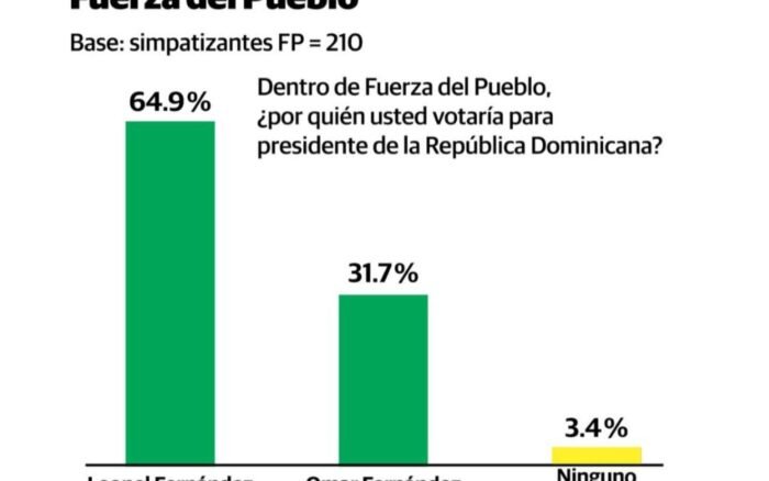Gallup-RD: Leonel retiene control de la FP con un 64.9 %; y Gonzalo lleva la delantera en el PLD con 48.3 %