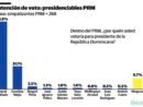 Encuesta Gallup-RD: David Collado con 61.8 % supera ampliamente a sus rivales dentro del PRM