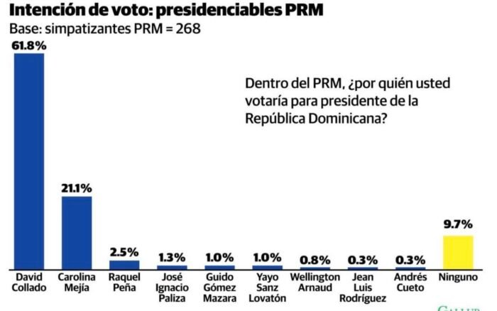 Encuesta Gallup-RD: David Collado con 61.8 % supera ampliamente a sus rivales dentro del PRM
